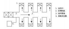 臭氧滅菌在 HVAC系統(tǒng)應(yīng)用方案