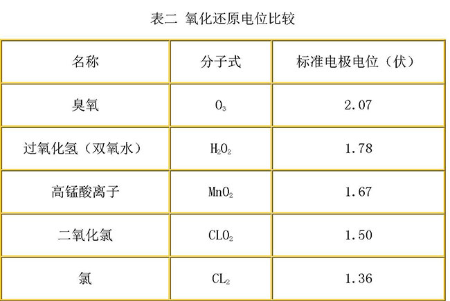 臭氧氧化能力