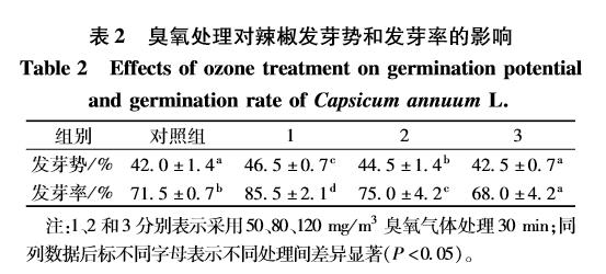 臭氧對(duì)辣椒種子萌發(fā)及生理指標(biāo)的影響