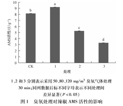 臭氧對(duì)辣椒種子萌發(fā)及生理指標(biāo)的影響