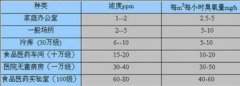 臭氧消毒機在藥廠潔凈間消毒時間及凈化級別