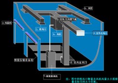 垃圾中轉(zhuǎn)站臭氣處理工藝流程說(shuō)明