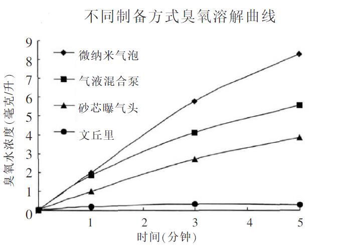 臭氧對(duì)果蔬清洗與消毒消毒對(duì)比