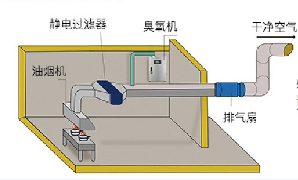 廚房去油煙用臭氧發(fā)生器管道示意圖