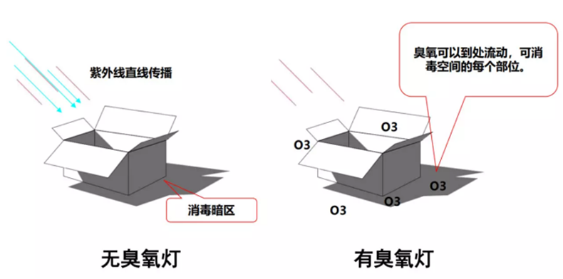 紫外線(xiàn)燈有臭氧和無(wú)臭氧的區(qū)別，哪種好