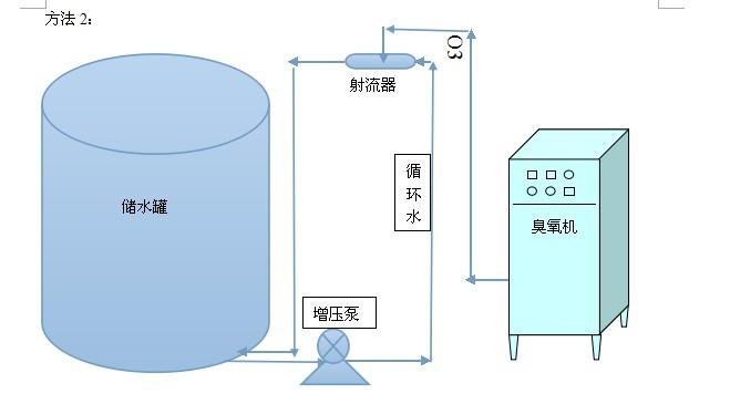 純凈水用臭氧消毒的臭氧投加計(jì)算