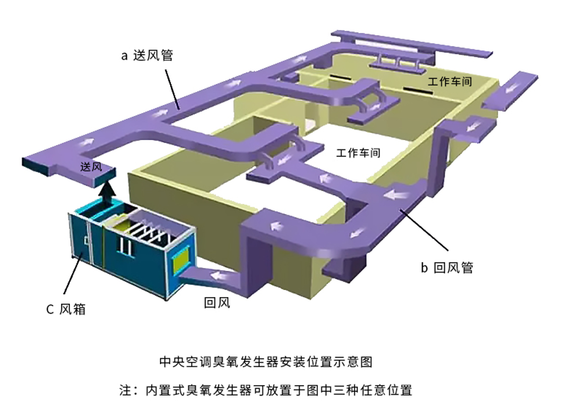 中央空調(diào)內(nèi)置式臭氧發(fā)生器如何安裝